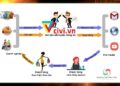 CIVI là gì ? Hướng dẫn cách kiếm tiền từ CIVI đơn giản nhất